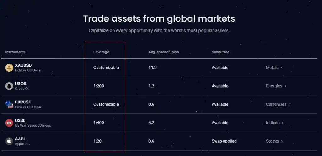 assets leverage exness